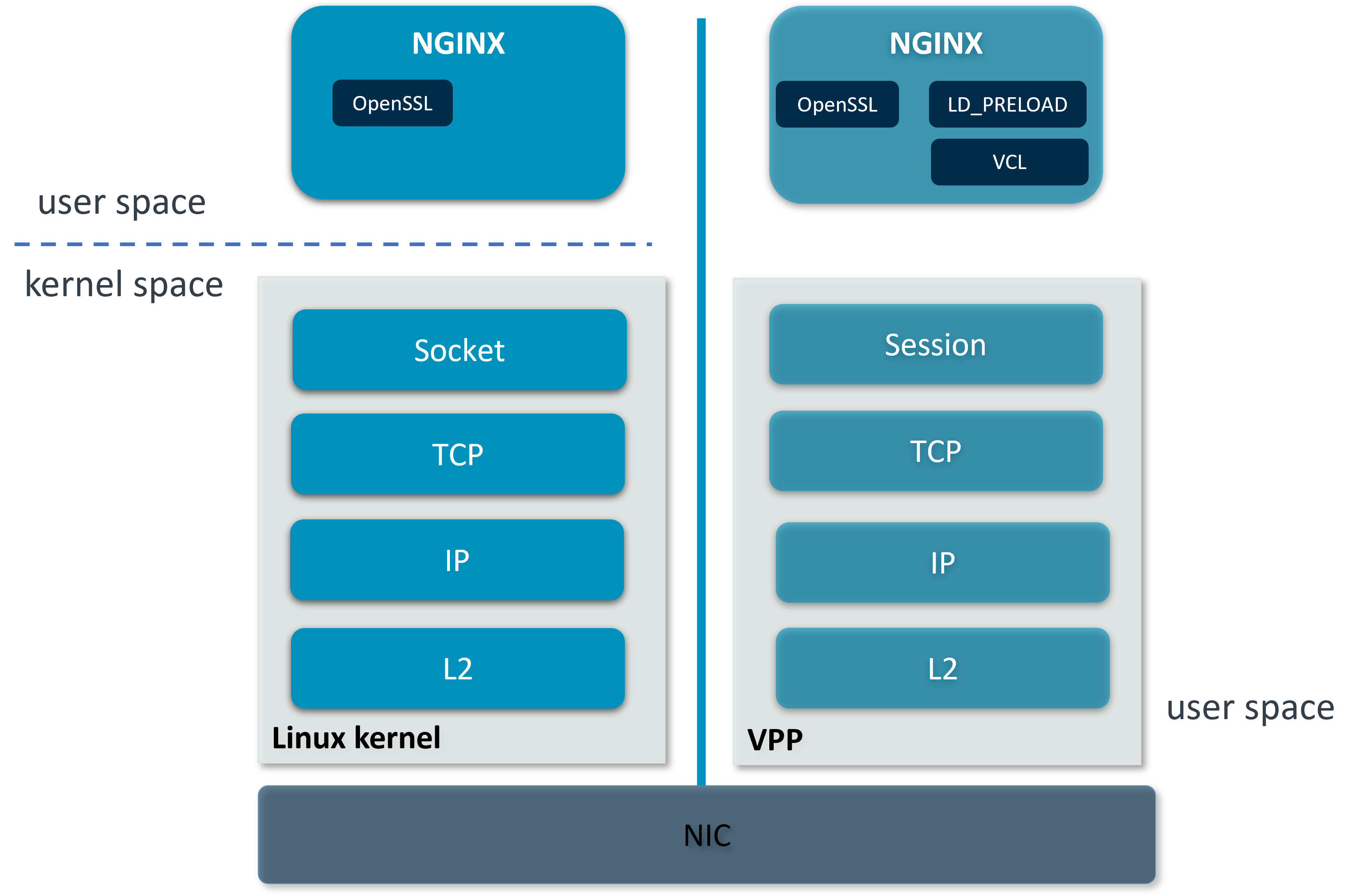../_images/nginx_kernel_vpp_stack.png